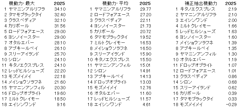 2025　北九州記念　機動力
